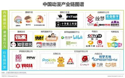 2018年中國動漫行業(yè) 總產(chǎn)值突破1500億元，動漫開發(fā)迎來黃金時代