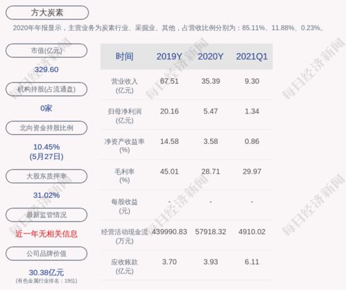 方大炭素股權動態 方大集團解除質押1.22億股及再質押8700萬股，聚焦技術開發與技術咨詢