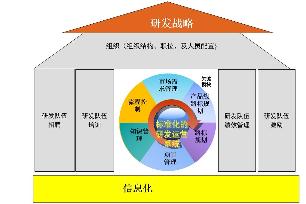 研發組織團隊管理建設-研發管理咨詢